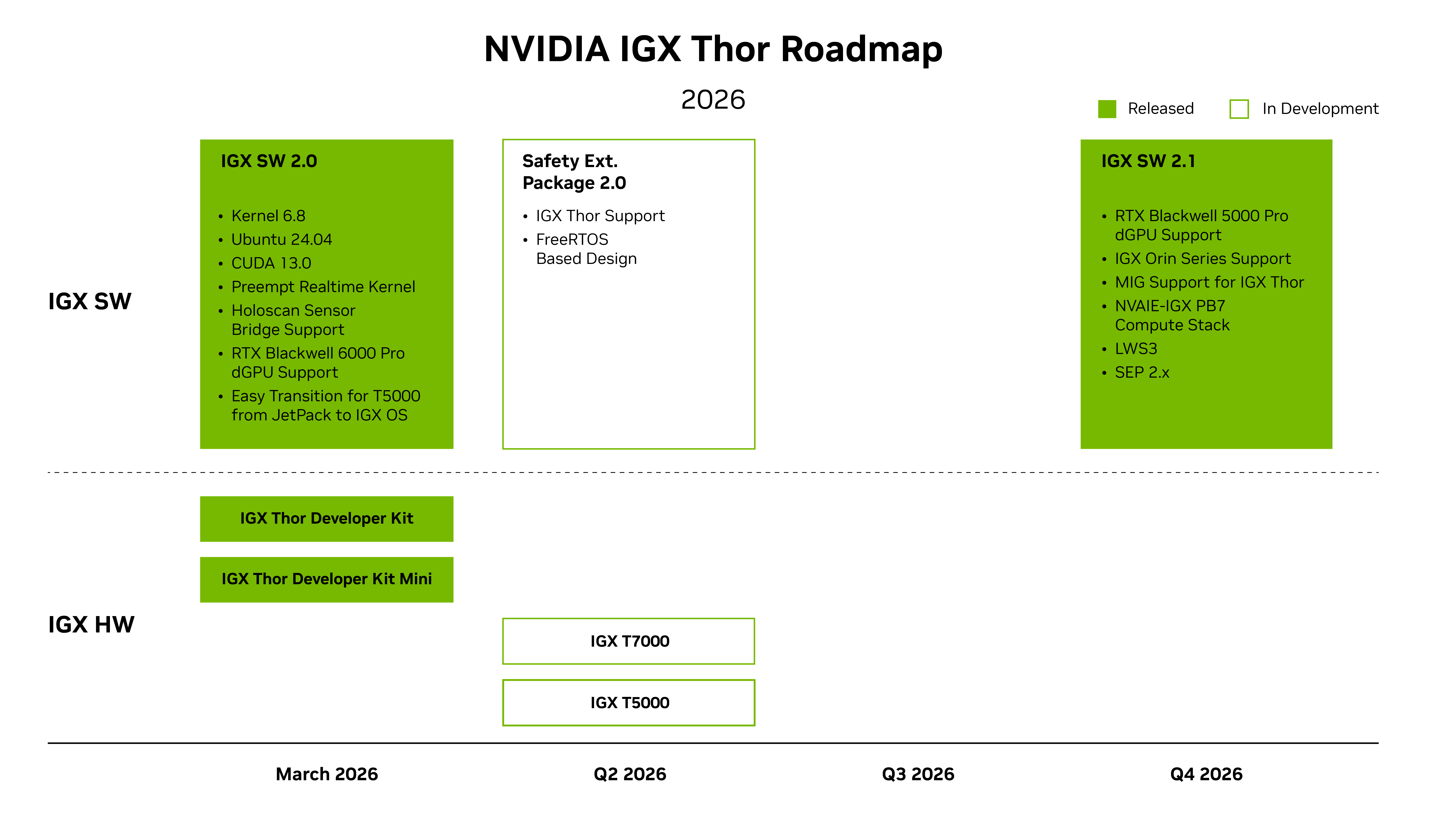 NVIDIA IGX Thor Roadmap 2026