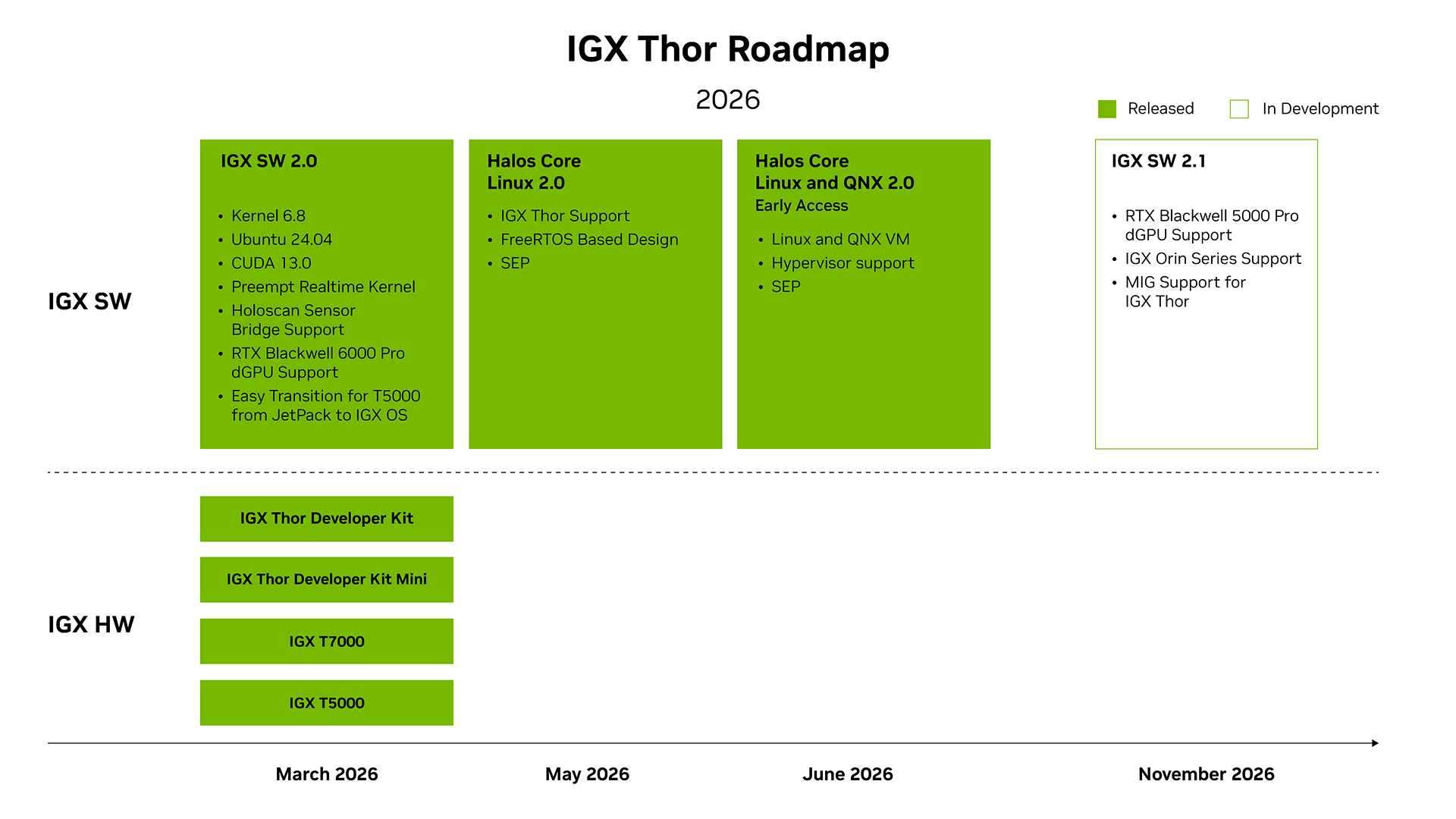 NVIDIA IGX Thor Roadmap 2025 - 2026