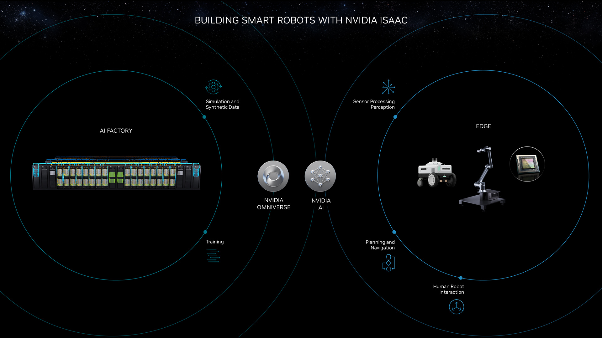 NVIDIA Isaac Robotics platform