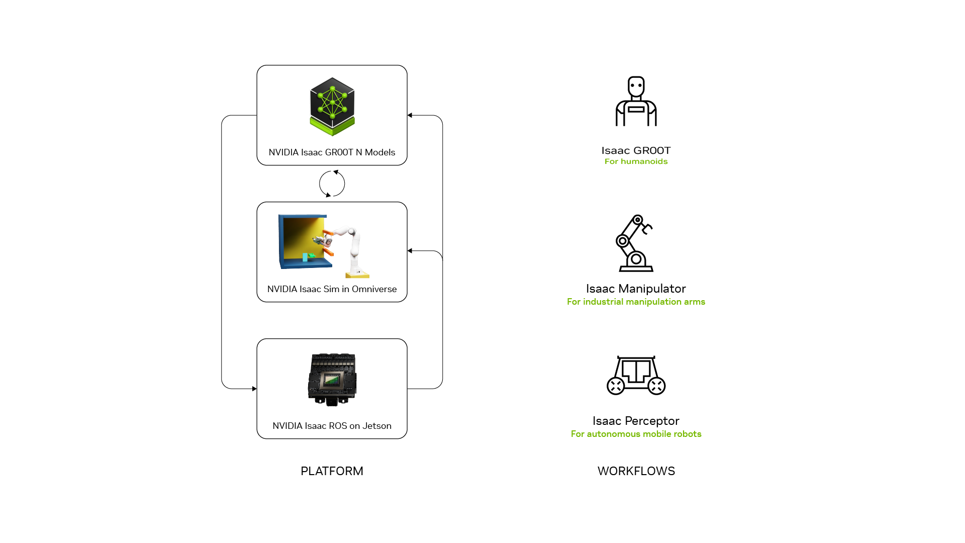 NVIDIA Isaac AI robot development platform