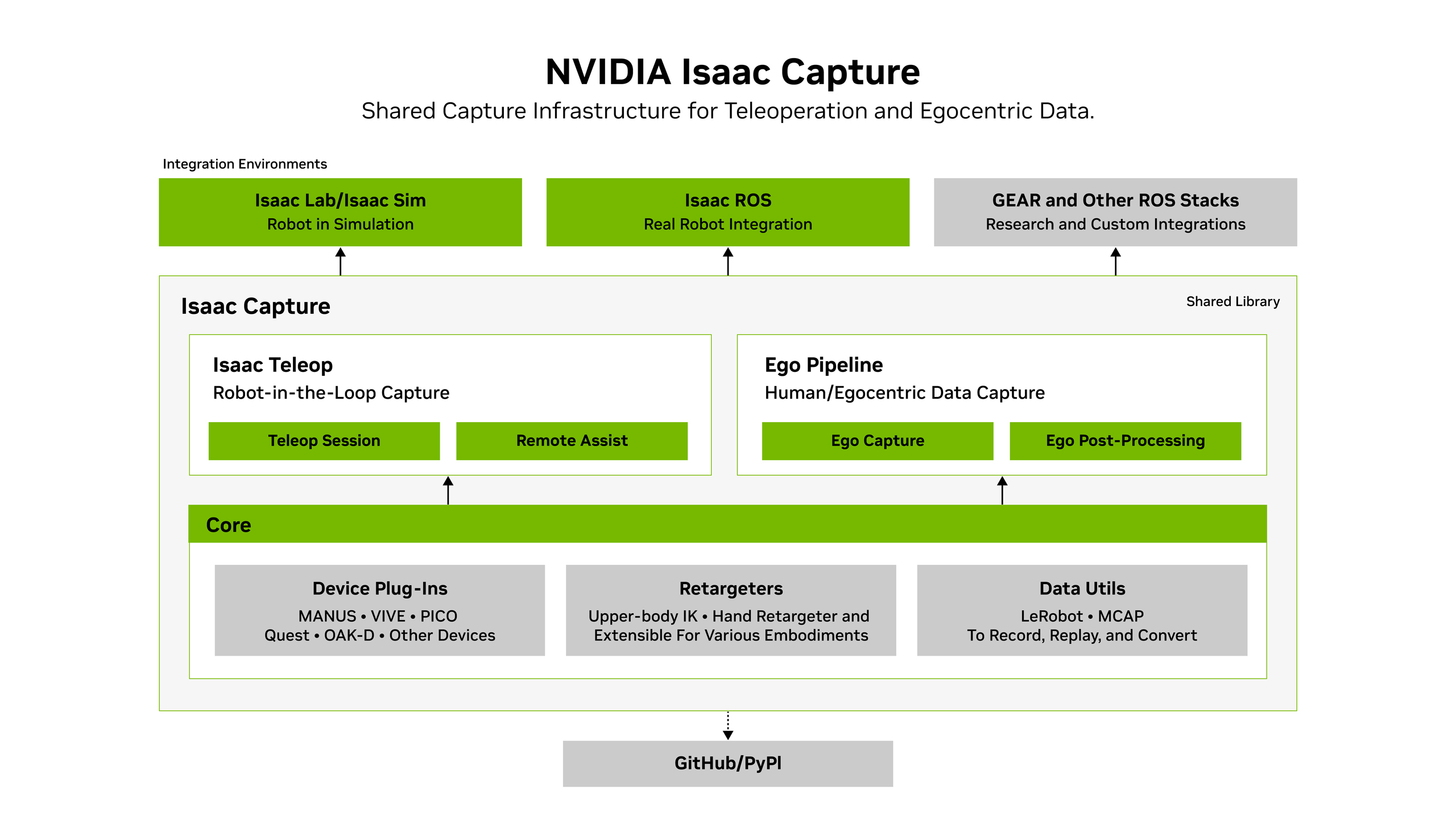 NVIDIA Isaac Capture architecture showing shared device plug-ins, retargeters, and data utilities supporting robot teleoperation and human egocentric data capture. Integrations connect to Isaac Lab/Isaac Sim, Isaac ROS, and GEAR and other ROS stacks, with distribution through GitHub/PyPI.