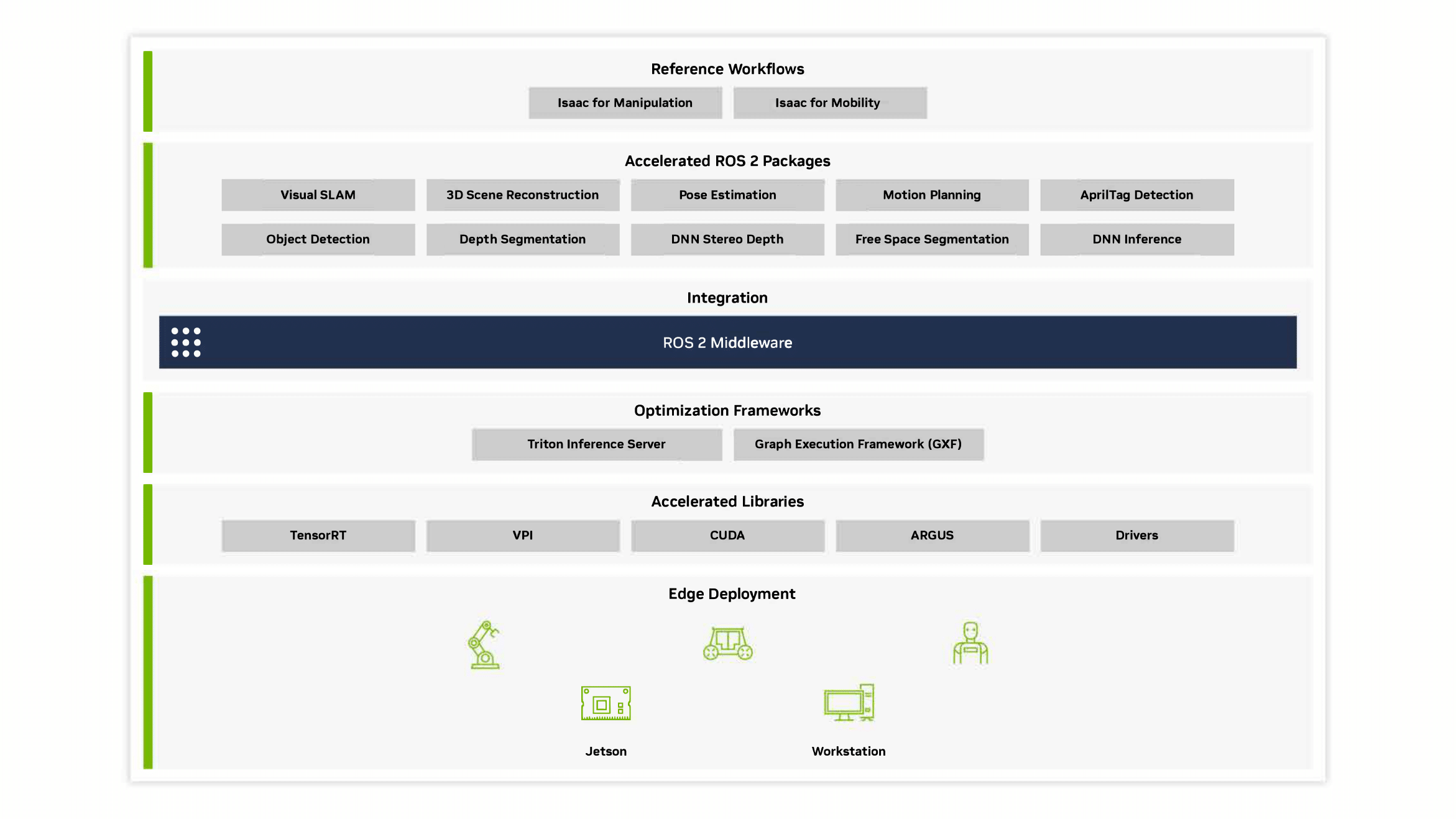 A diagram showing  how NVIDIA Isaac ROS works
