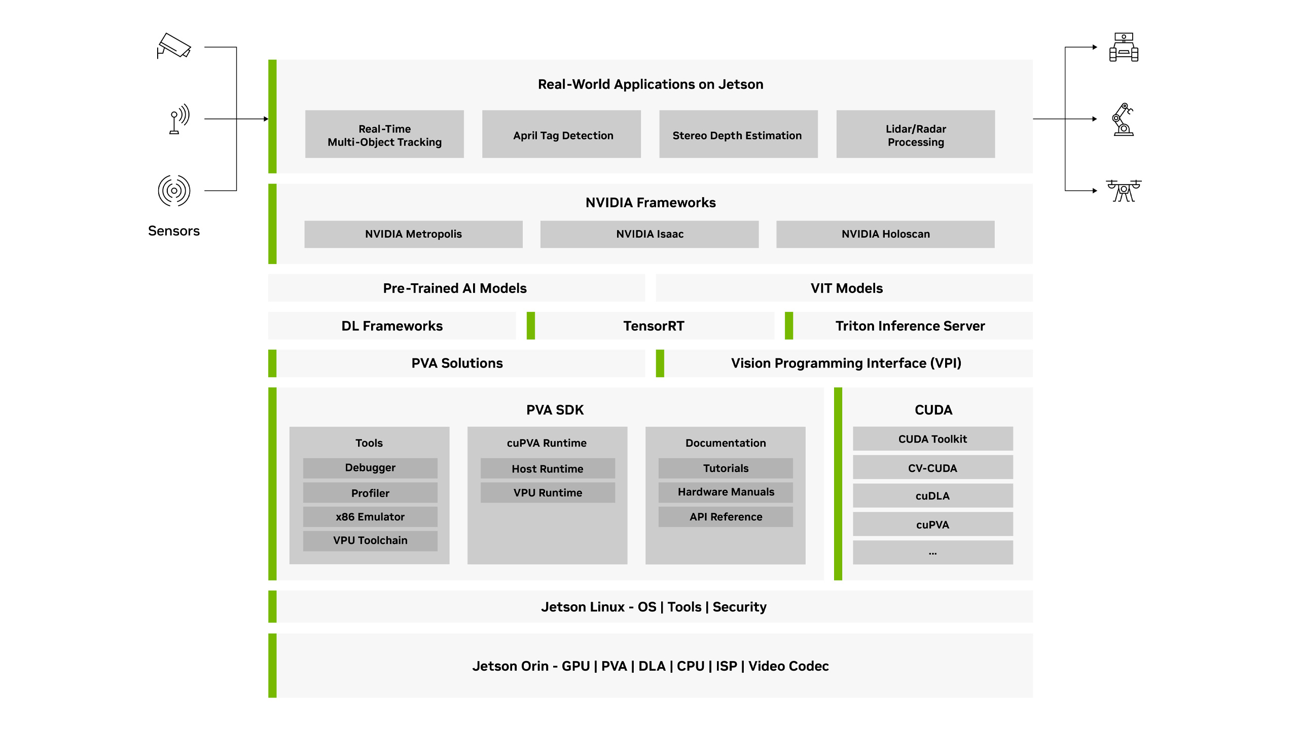 A chart showing NVIDIA Programmable Vision Accelerator (PVA) SDK structure and how it works