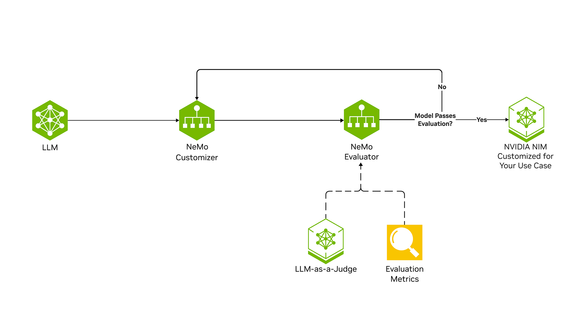 A diagram showing how NeMo Customizer and NeMo Evaluator evaluate custom models