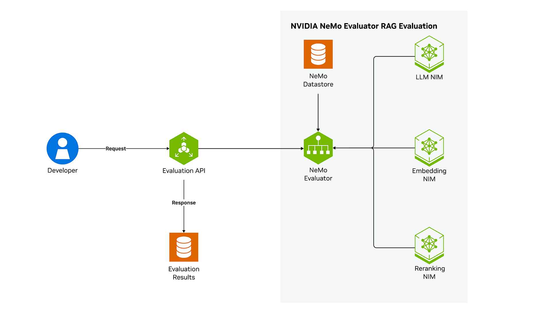 A diagram showing how NeMo Evaluator evaluates retrieval-augmented generation pipelines