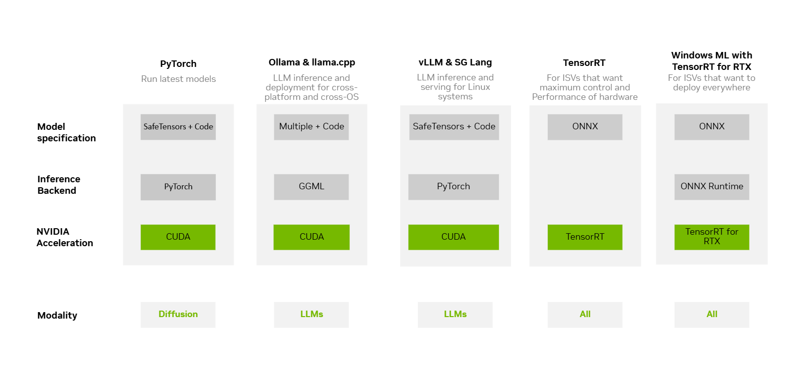 Comparison table of local AI inference backends — PyTorch, Ollama, llama.cpp, TensorRT-LLM, SGLang, vLLM, and WindowsML — by OS, GPU architecture, API type, and throughput target