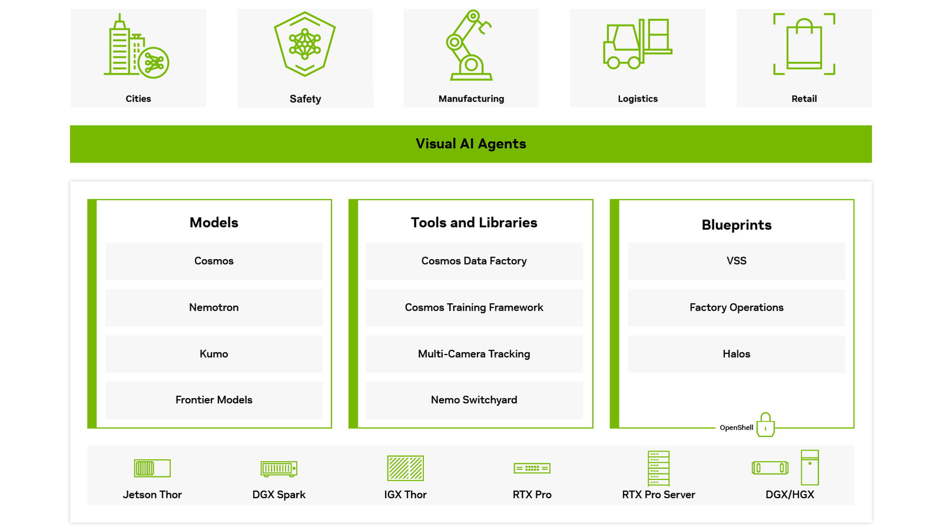 NVIDIA Metropolis stack showing models, tools and libraries, and blueprints running on NVIDIA hardware to support visual AI agents for cities, safety, manufacturing, logistics, and retail.
