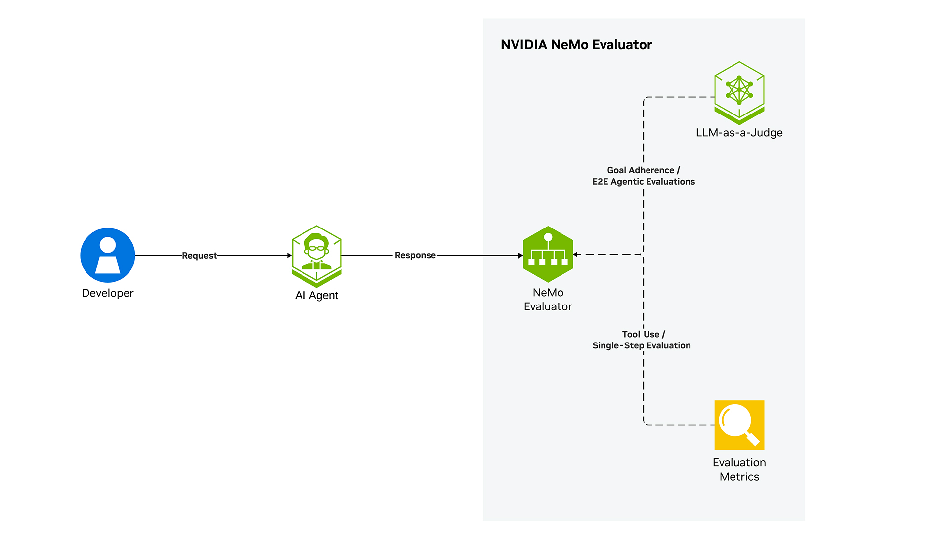 A diagram showing how NeMo Evaluator evaluates the tool calling for AI agents
