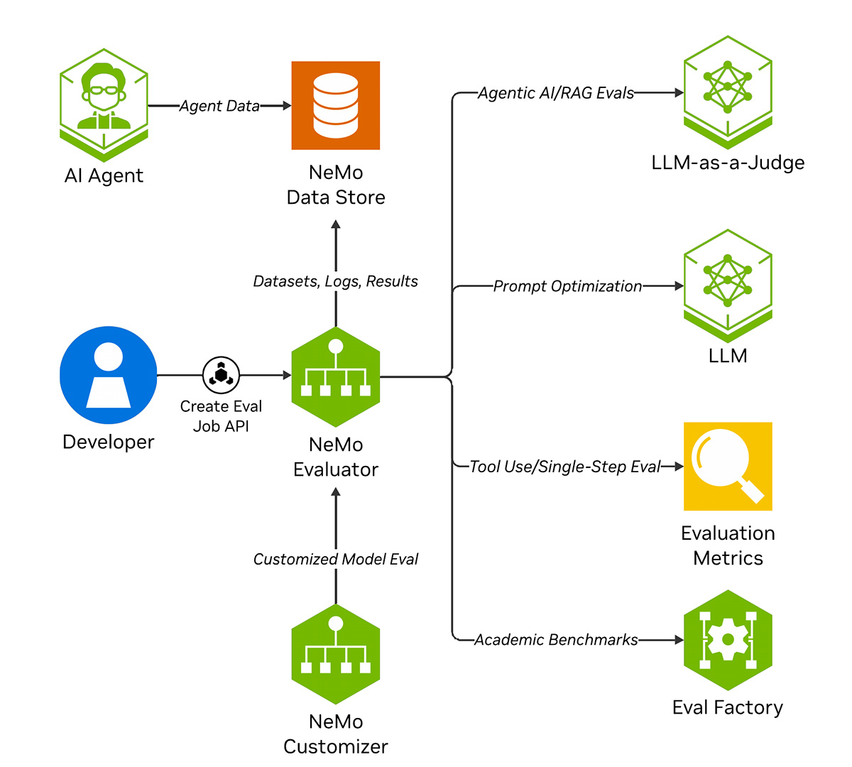 Diagram of how NeMo evaluator works