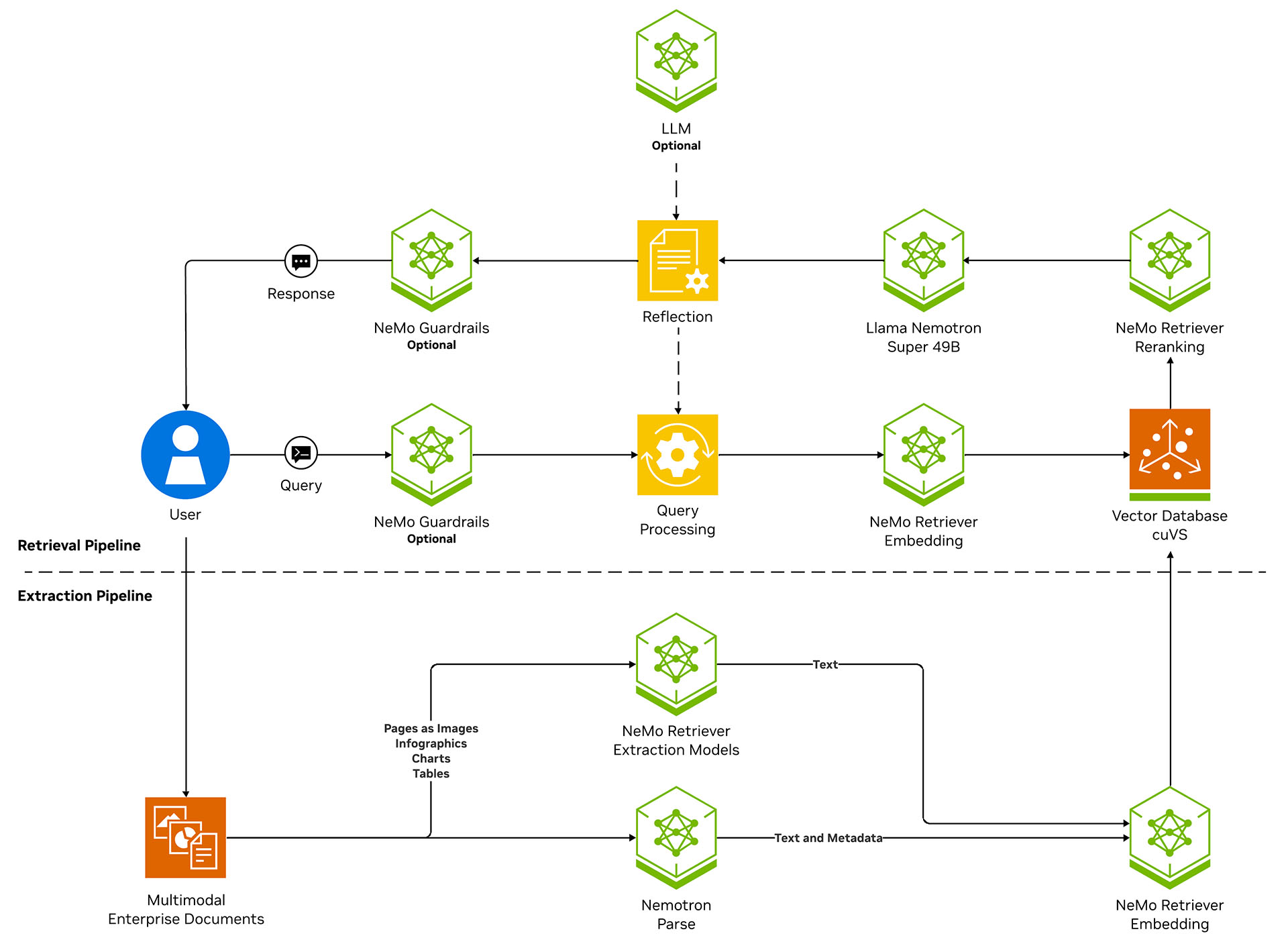 A diagram showing how NVIDIA NeMo Retriever works from data ingestion to information retrieval.