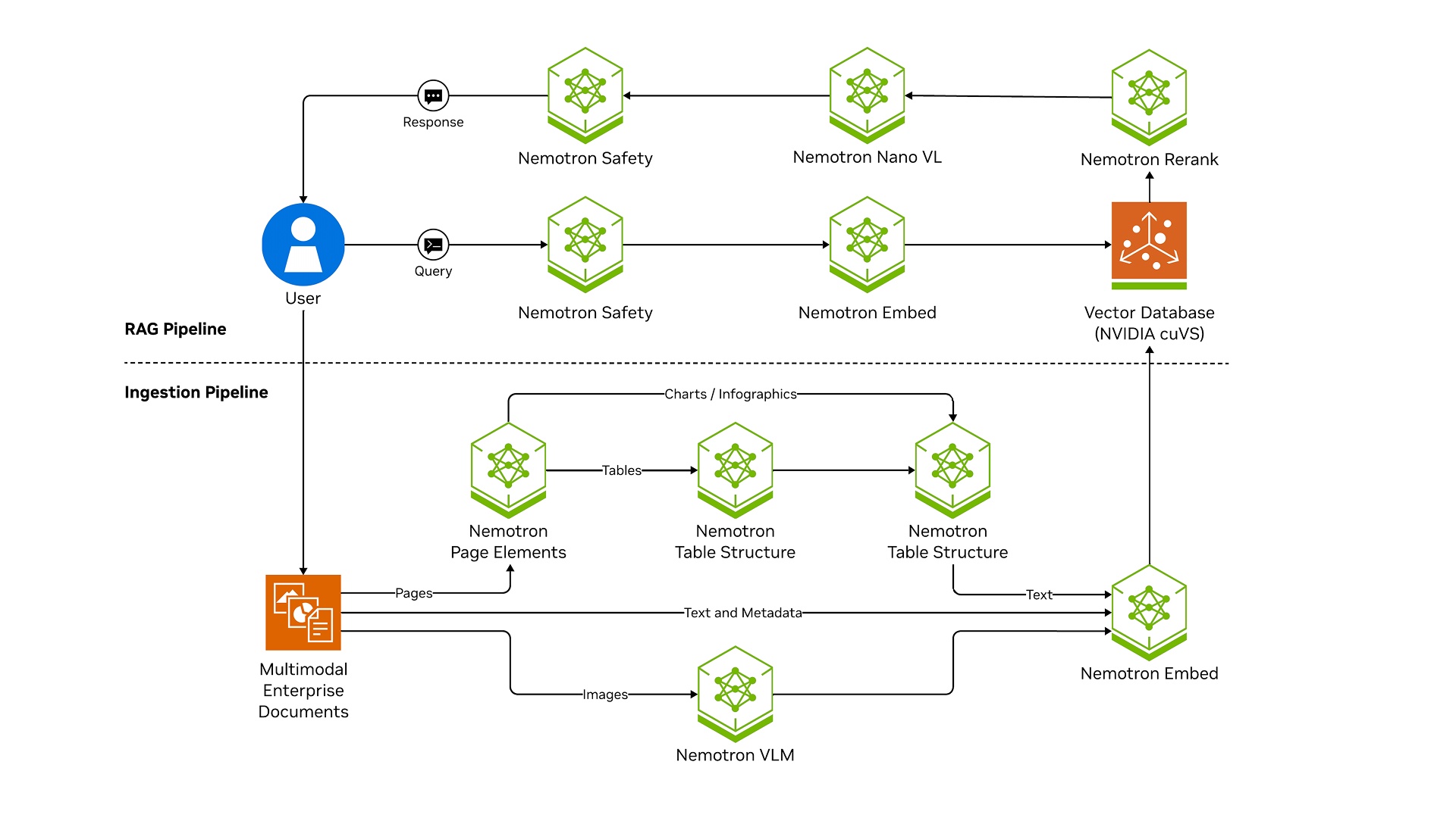  A diagram showing how NVIDIA NeMo Retriever works from data ingestion to information retrieval.
