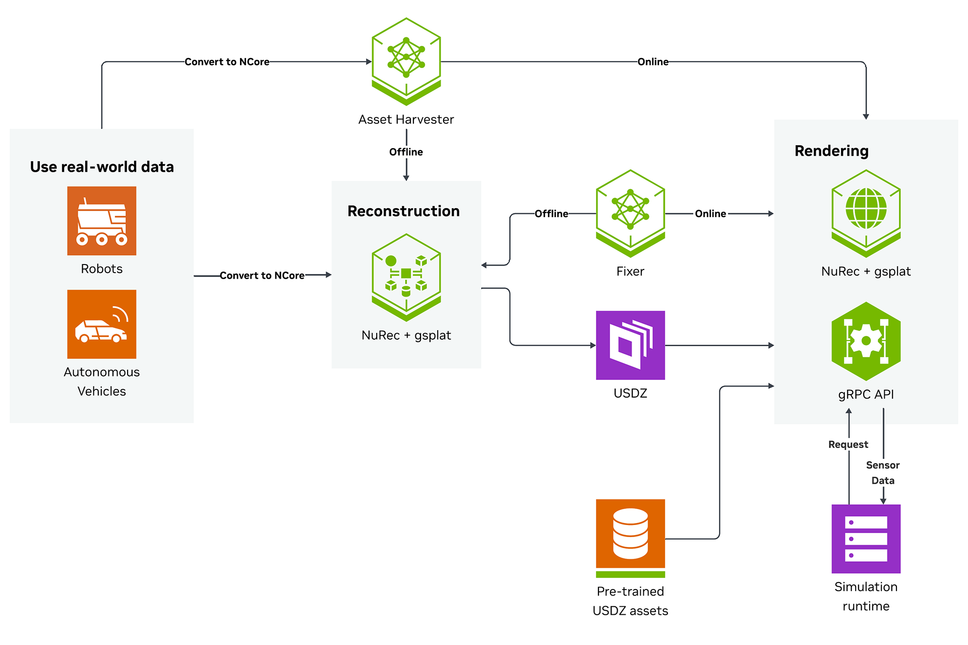Flow diagram illustrating how Omniverse NuRec uses real sensor data for 3D reconstruction and interactive simulation rendering via Gaussian Splatting libraries.