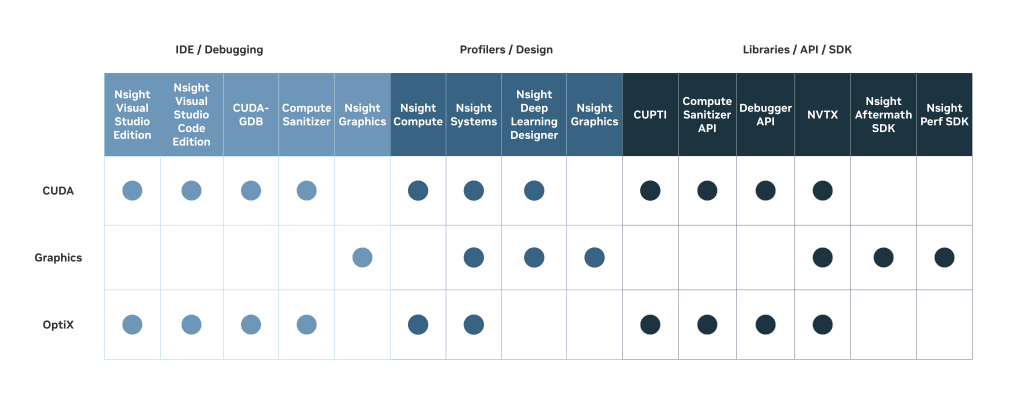 NVIDIA Nsight for GPU Software Development