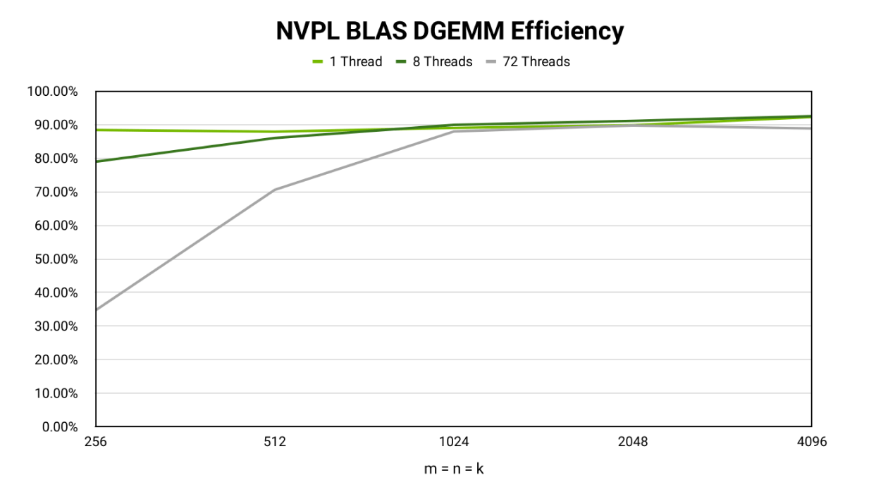 NVPL BLAS efficiency chart