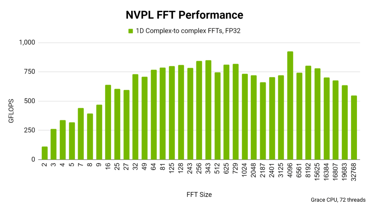NVPL FFT Performance chart
