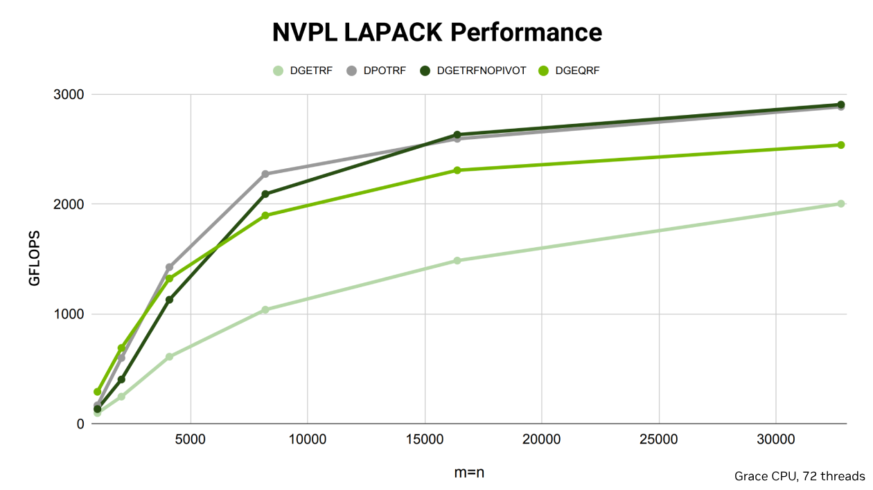 NVPL LAPACK Performance  chart