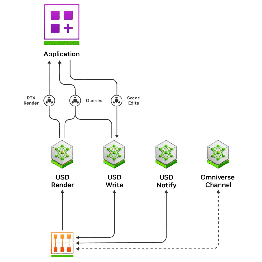 Develop On NVIDIA Omniverse Platform NVIDIA Developer Develop On NVIDIA Omniverse Platform NVIDIA Developer