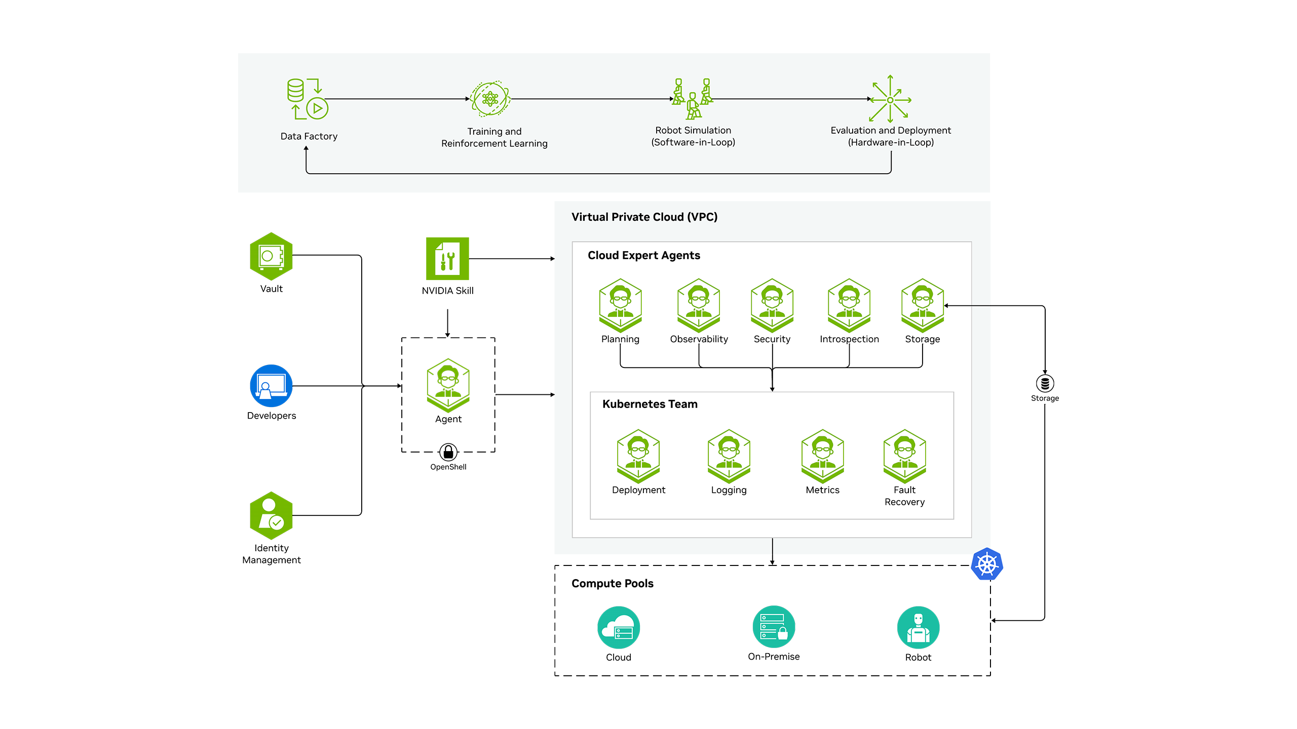 NVIDIA OSMO, a cloud-native workflow orchestration platform