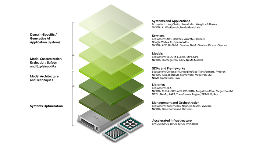 Diagram showing NVIDIA Full-Stack Generative AI Software Ecosystem