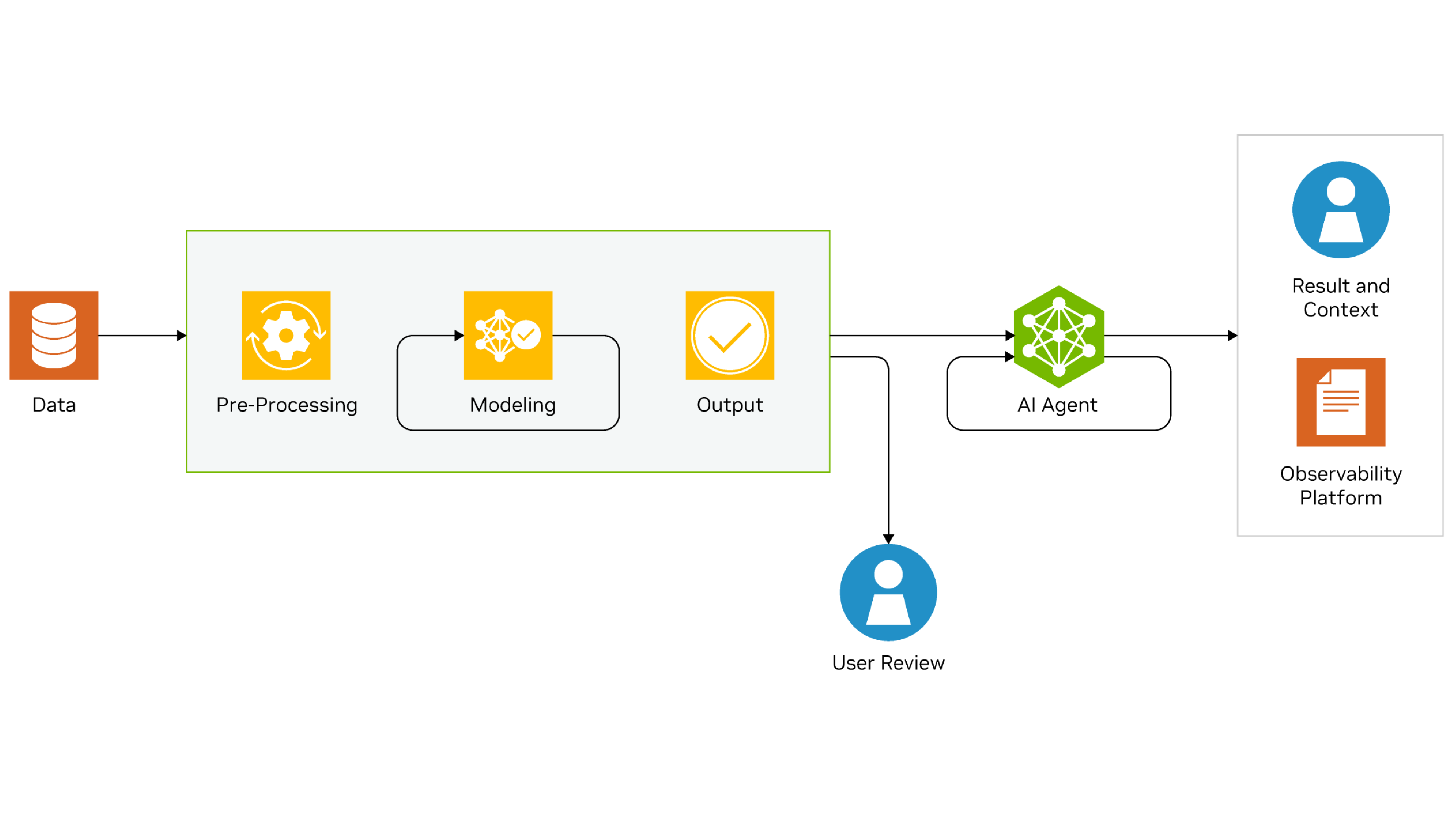  A workflow diagram showing how NVIDIA Conversational AI works