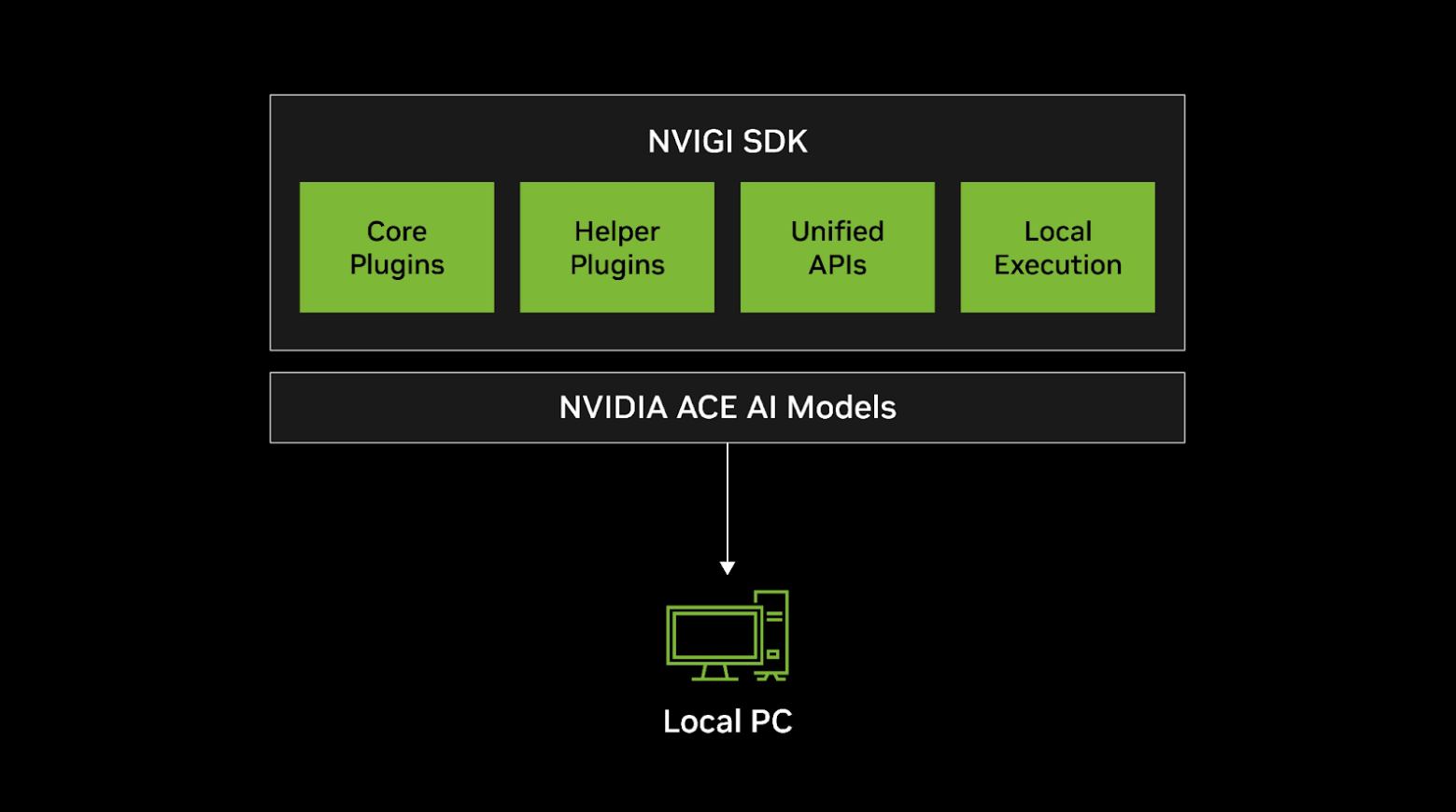 NVIDIA In-Game Inferencing SDK stack diagram