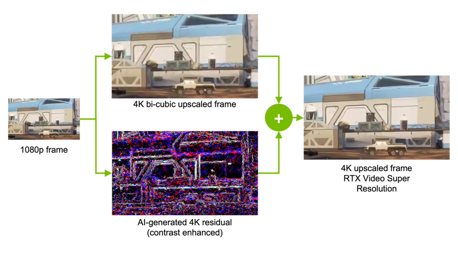 A workflow diagram of how RTX Video Super Resolution improves video by feeding frames into an AI model