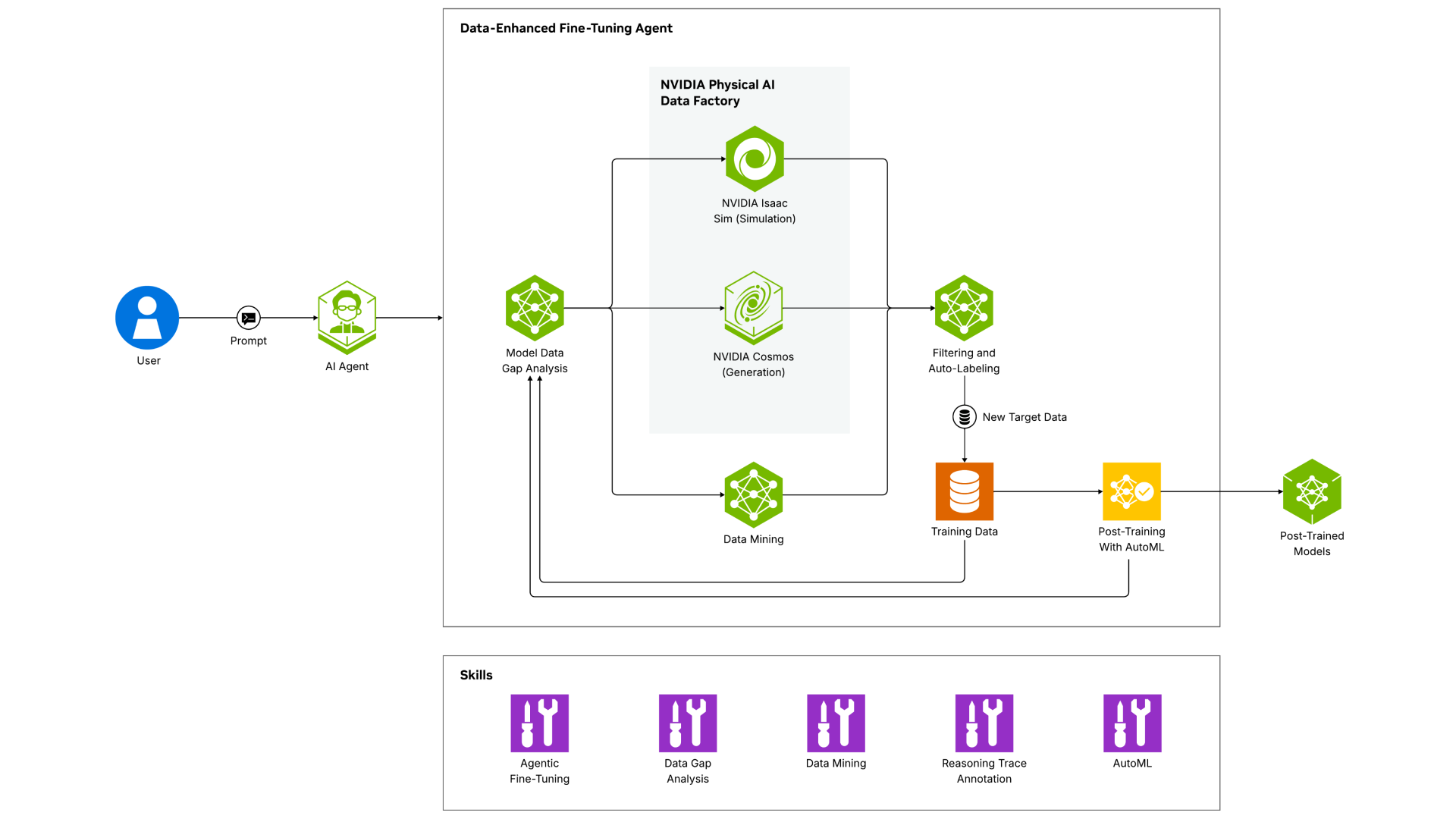 What is TAO Toolkit and how does it fit into AI model development workflow?