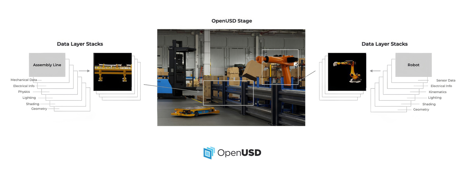 Diagram showing OpenUSD integrating layered industrial data into a shared digital twin environment with robots, automation systems, and factory operations.