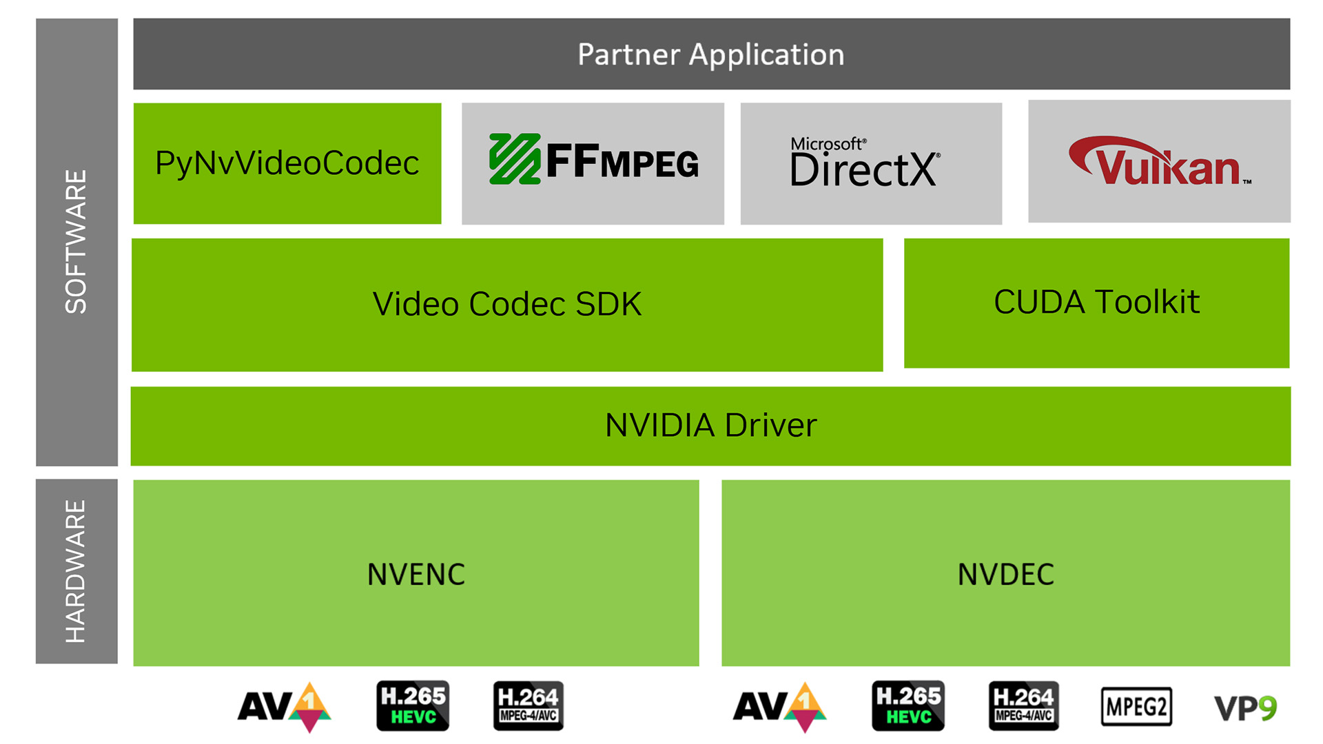 Video Codec SDK technology stack diagram